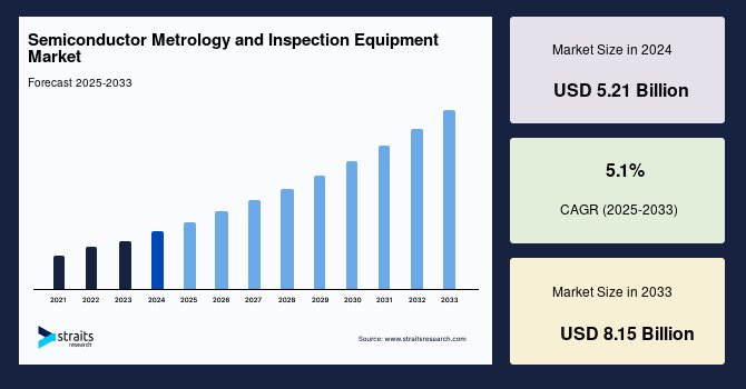 Semiconductor Lithography Equipment Market Industry Share Concentration and Forecast to 2033